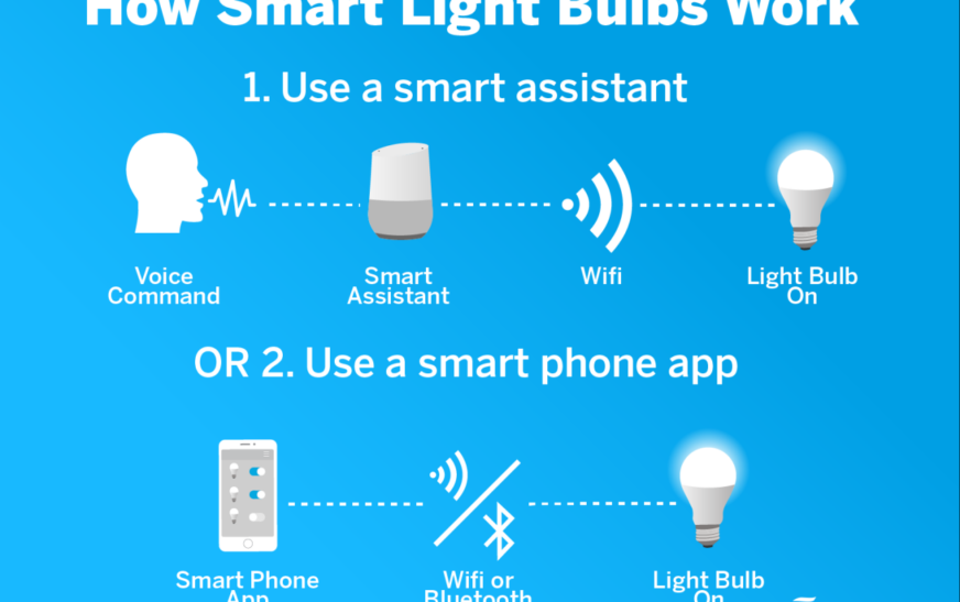 The Benefits Of Smart Lighting For Your Home